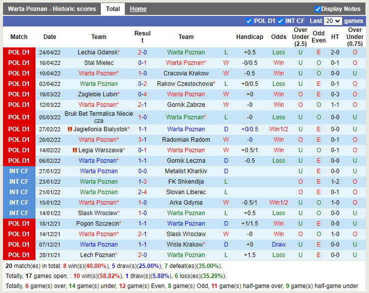 Warta Poznan vs Piast Gliwice