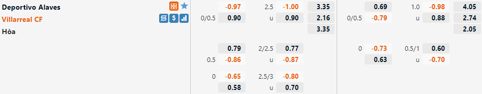 Tỷ lệ Alaves vs Villarreal
