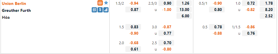 Tỷ lệ Union Berlin vs Greuther Furth