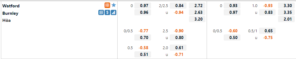 Tỷ lệ Watford vs Burnley