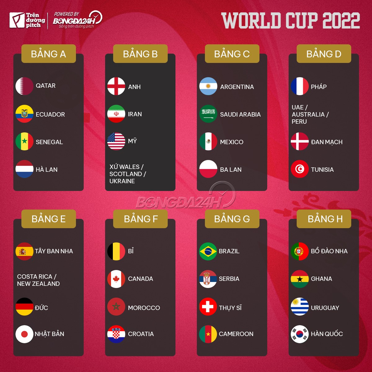 Các bảng đấu tại VCK World Cup 2022