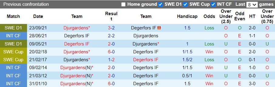 Djurgardens vs Degerfors