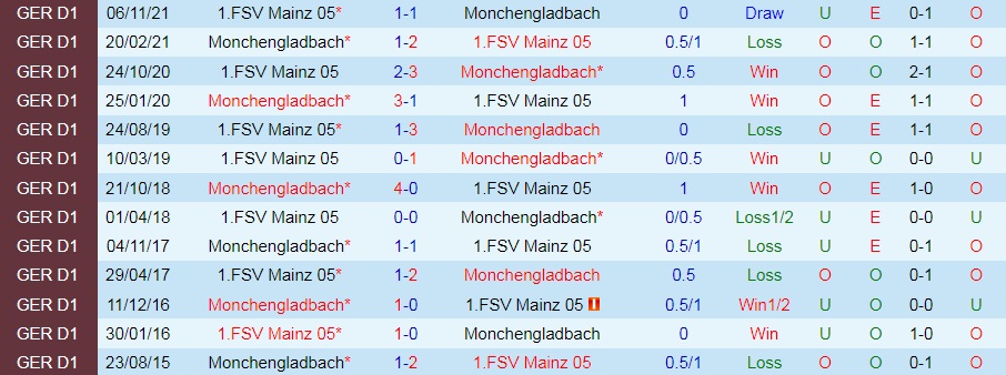 Monchengladbach vs Mainz