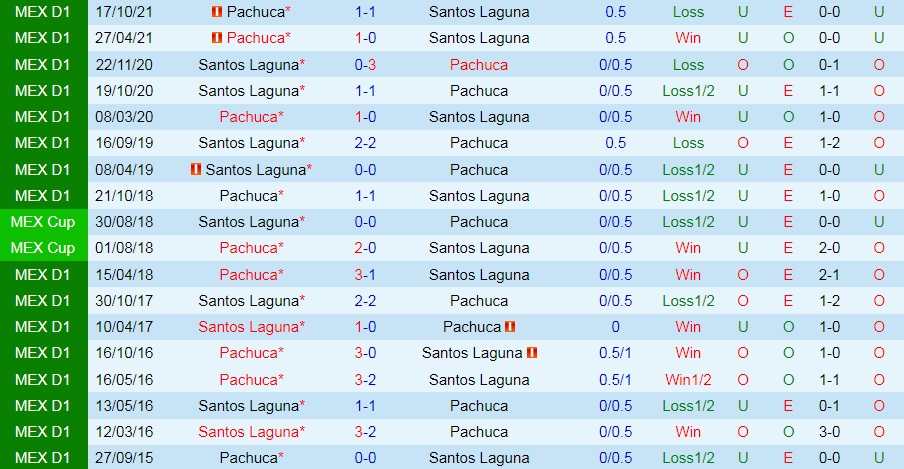 Santos Laguna vs Pachuca