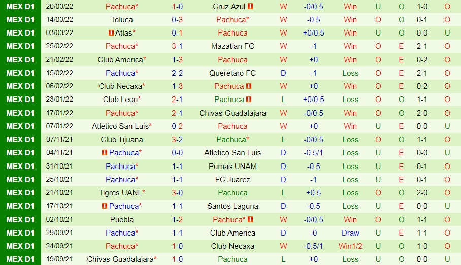 Santos Laguna vs Pachuca
