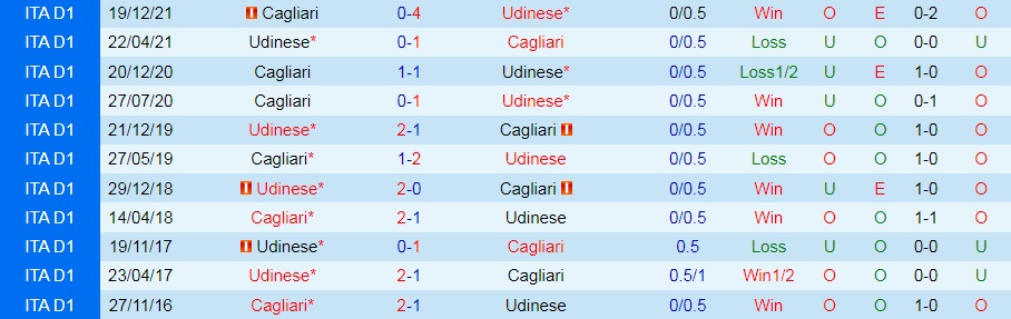 Udinese vs Cagliari