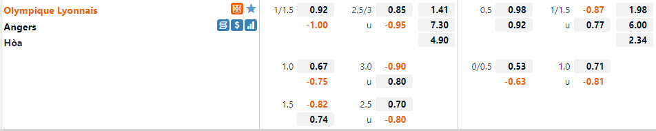 Tỷ lệ Lyon vs Angers