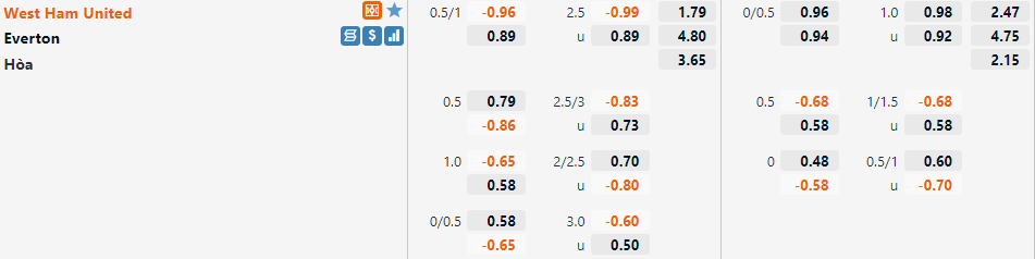 Tỷ lệ West Ham vs Everton