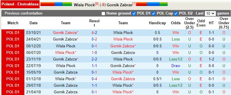 Wisla Plock vs Gornik Zabrze
