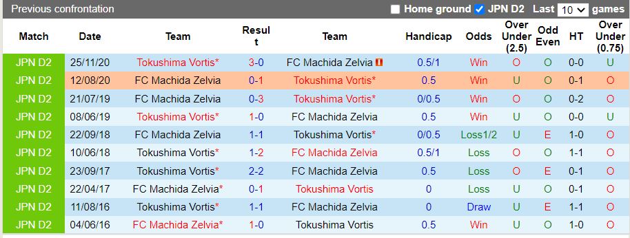 Machida Zelvia vs Tokushima Vortis