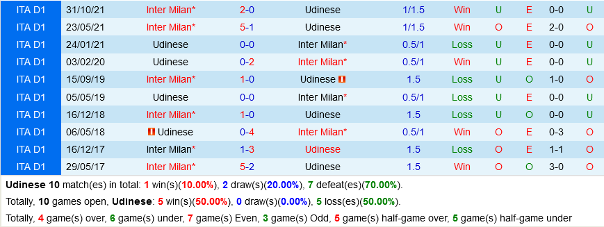 Udinese VS Inter Milan Udinese VS Inter Milan