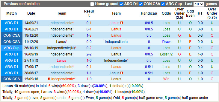 Lanus vs Independiente
