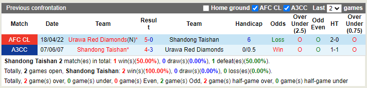 Shandong Taishan vs Urawa Red