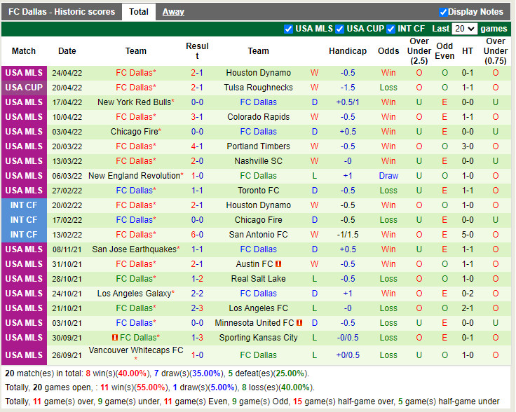Sporting Kansas City vs Dallas