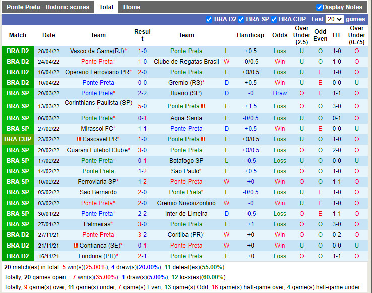 Ponte Preta vs Brusque