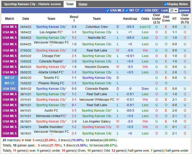 Sporting Kansas City vs Dallas
