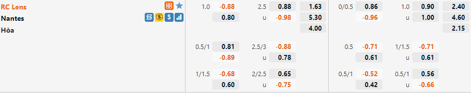 Tỷ lệ Lens vs Nantes