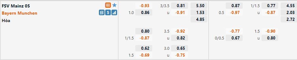Tỷ lệ Mainz vs Bayern Munich