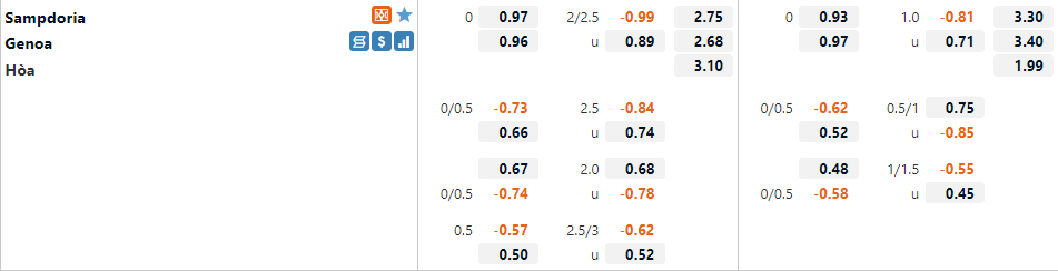 Tỷ lệ Sampdoria vs Genoa Tỷ lệ Sampdoria vs Genoa