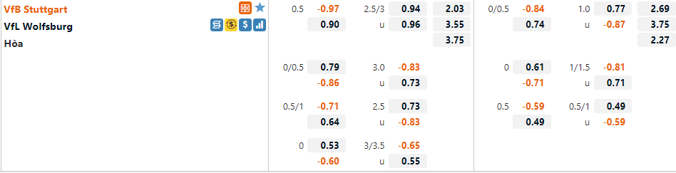 Tỷ lệ Stuttgart vs Wolfsburg