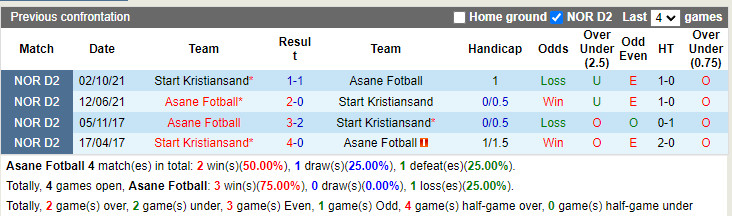 Nhận định soi kèo Aasane vs Start Hạng 2 Na Uy 2022 hình ảnh