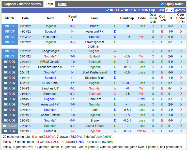 Nhận định soi kèo Sogndal vs Raufoss Hạng 2 Na Uy 2022 hình ảnh
