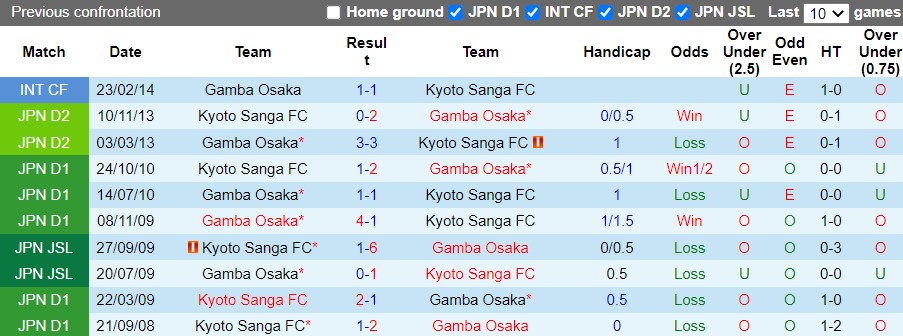 Kyoto Sanga vs Gamba Osaka