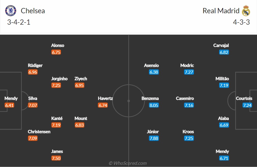 Đội hình Chelsea vs Real Madrid dự kiến (7/4/2022)