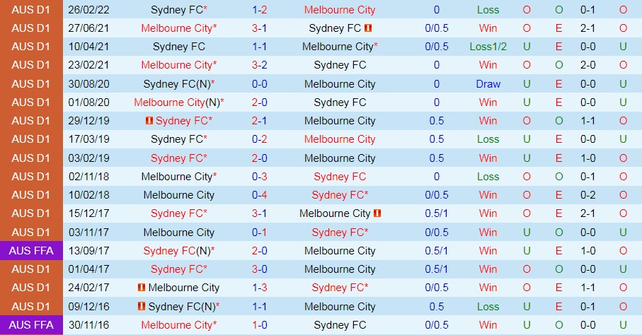 Melbourne City vs Sydney FC