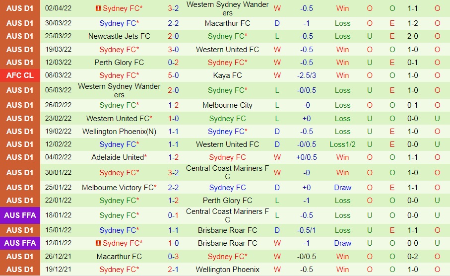 Melbourne City vs Sydney FC