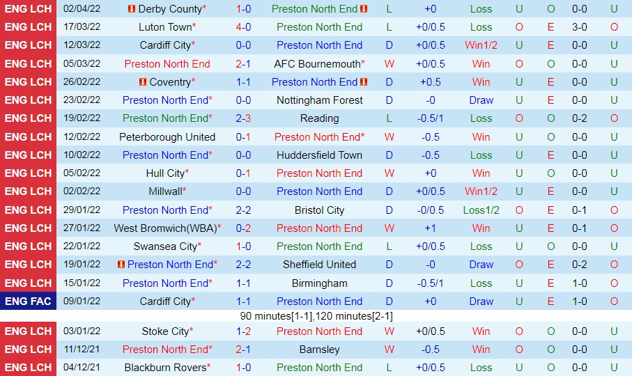Preston vs Blackpool