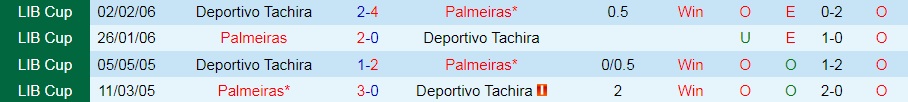 Tachira vs Palmeiras