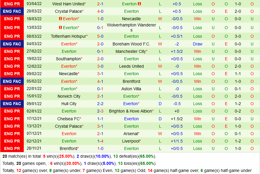 Burnley vs Everton Burnley vs Everton