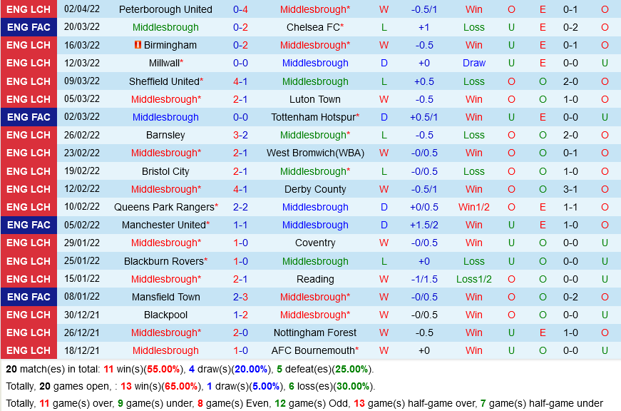 Middlesbrough vs Fulham