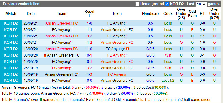 Ansan Greeners vs Anyang