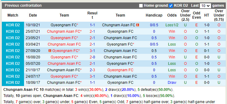 Chungnam Asan vs Gyeongnam