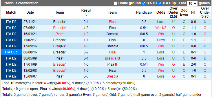 Pisa vs Brescia