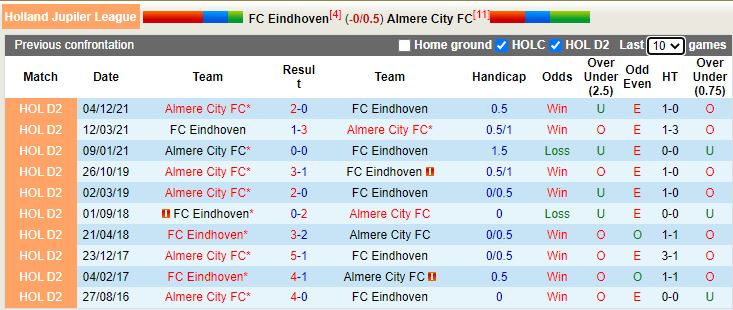 Eindhoven vs Almere City