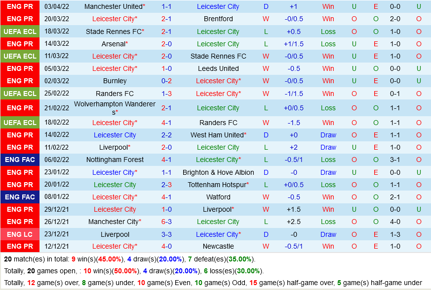 Leicester vs PSV Eindhoven