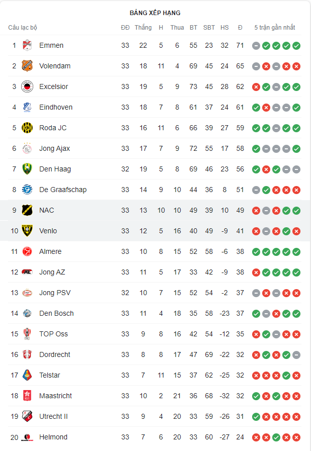 Bảng xếp hạng Hạng 2 Hà Lan 2021/22