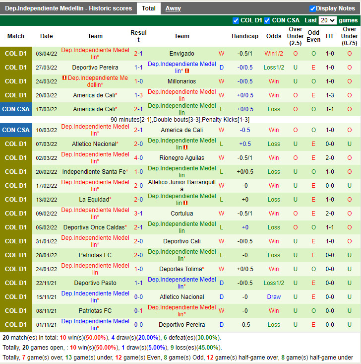 Guairena vs Independiente Medellin