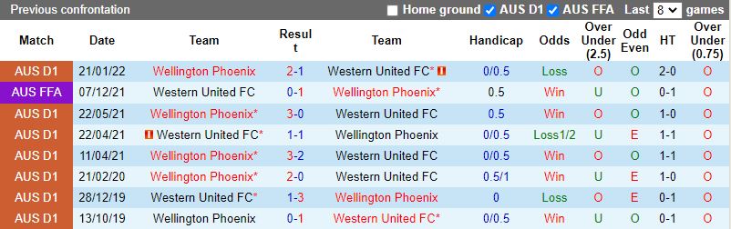 Western United vs Wellington Phoenix