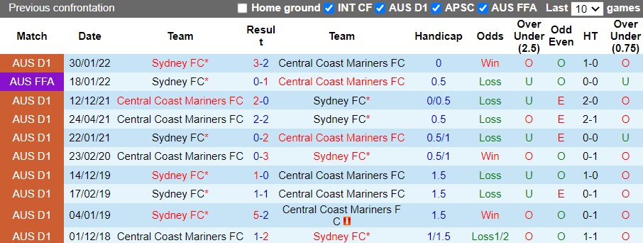 Central Coast Mariners vs Sydney FC