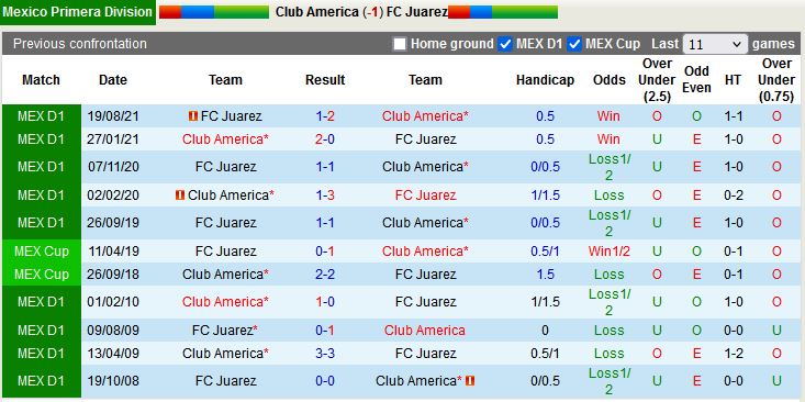 Soi kèo Club America vs Juarez 9h00 ngày 10/4 VĐQG Mexico 2022