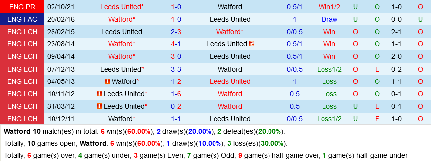 Watford vs Leeds Watford vs Leeds