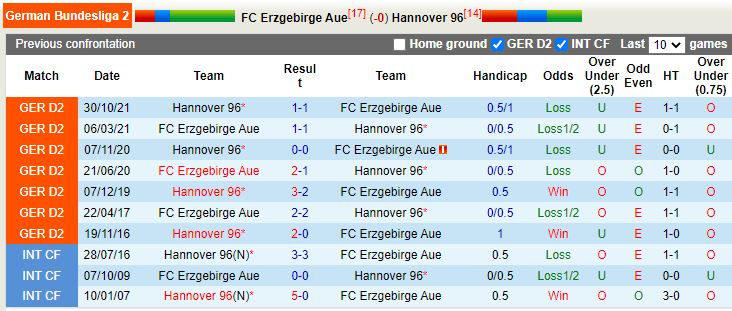 Erzgebirge Aue vs Hannover