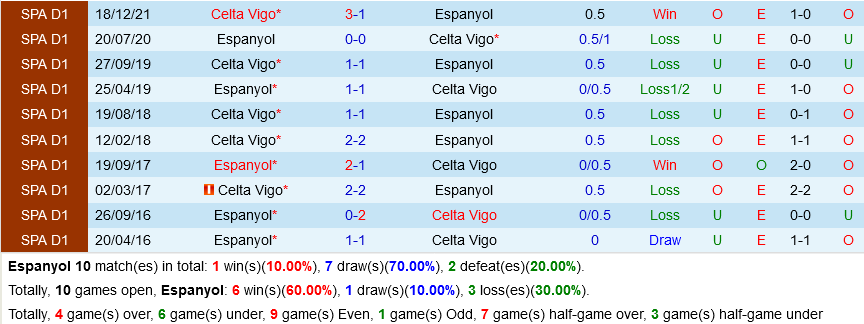 Espanyol VS Celta Vigo