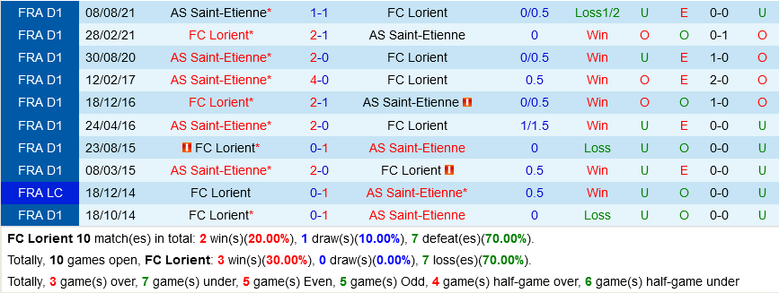 Lorient vs Saint-Etienne