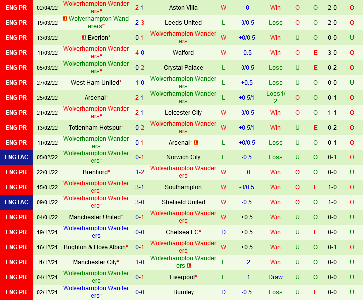 Newcastle vs Wolves Newcastle vs Wolves