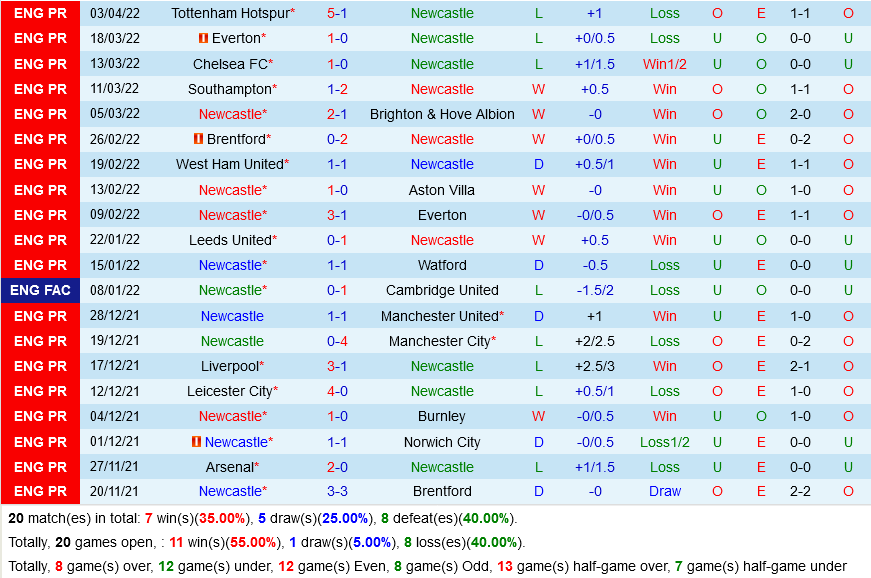 Newcastle vs Wolves Newcastle vs Wolves